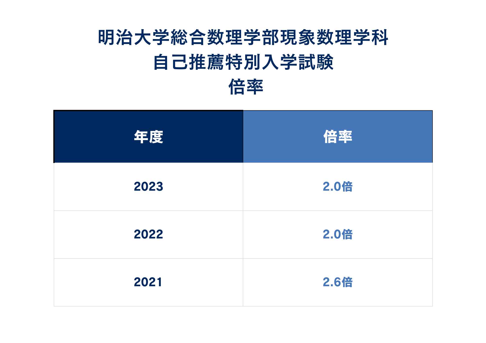 ②倍率情報