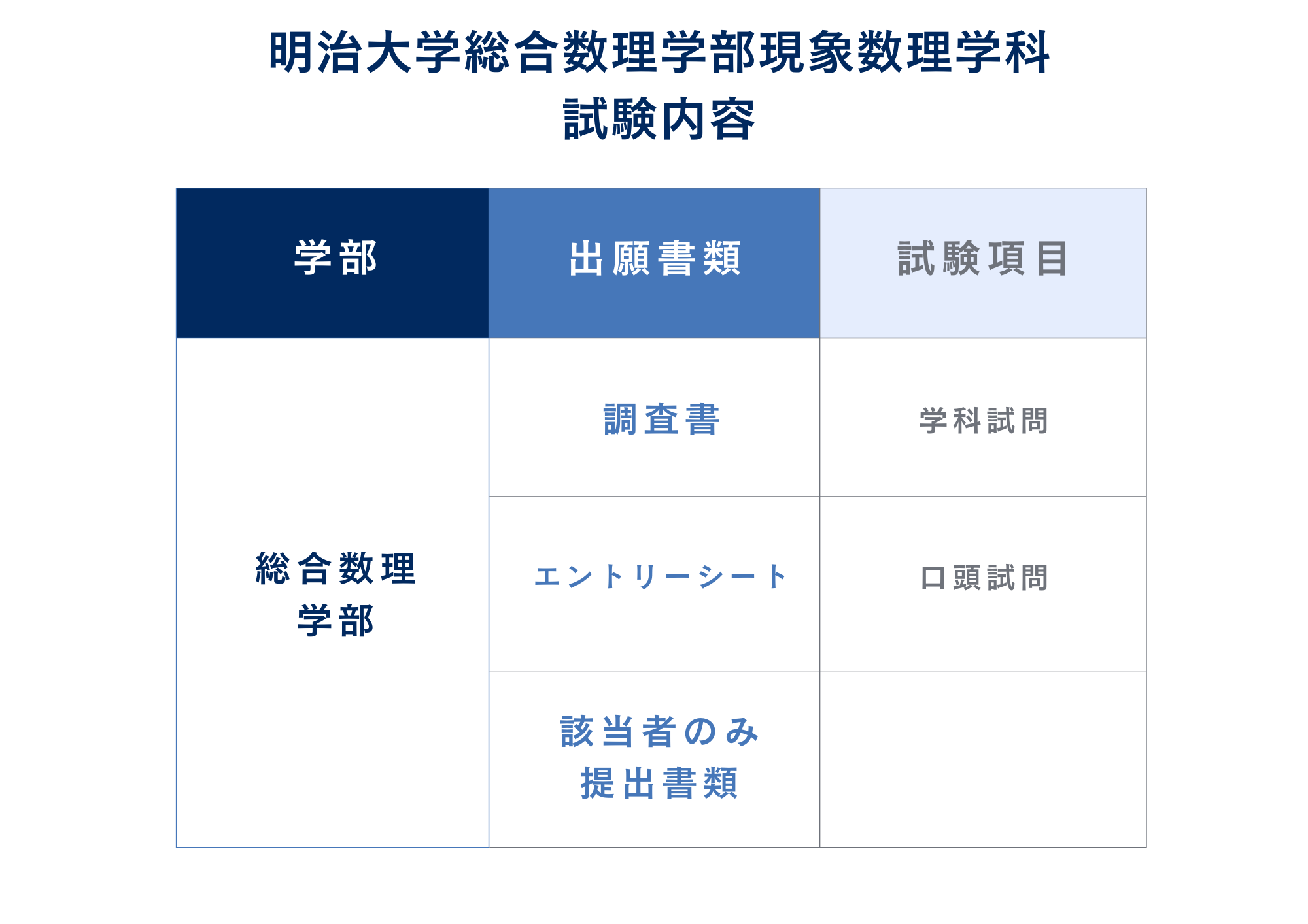 ③試験内容