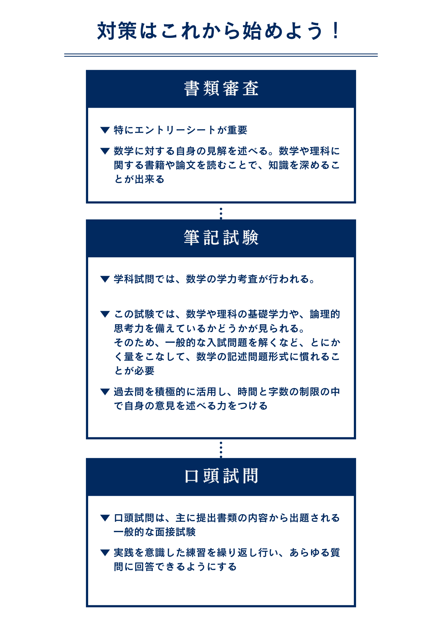 明治大学総合数理学部現象数理学科 自己推薦特別入学試験の対策方法