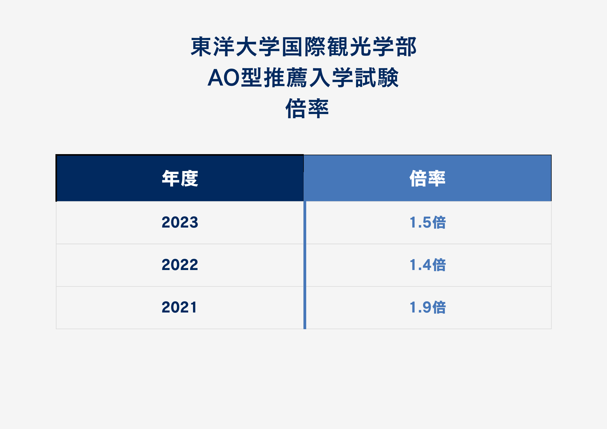 ②倍率