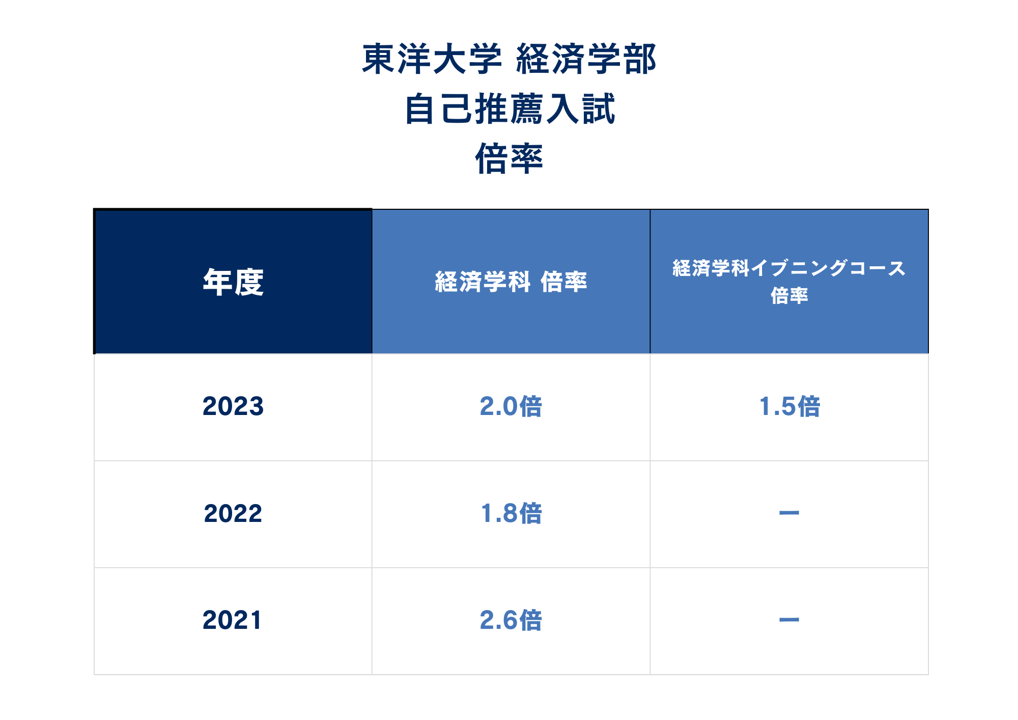 ②倍率