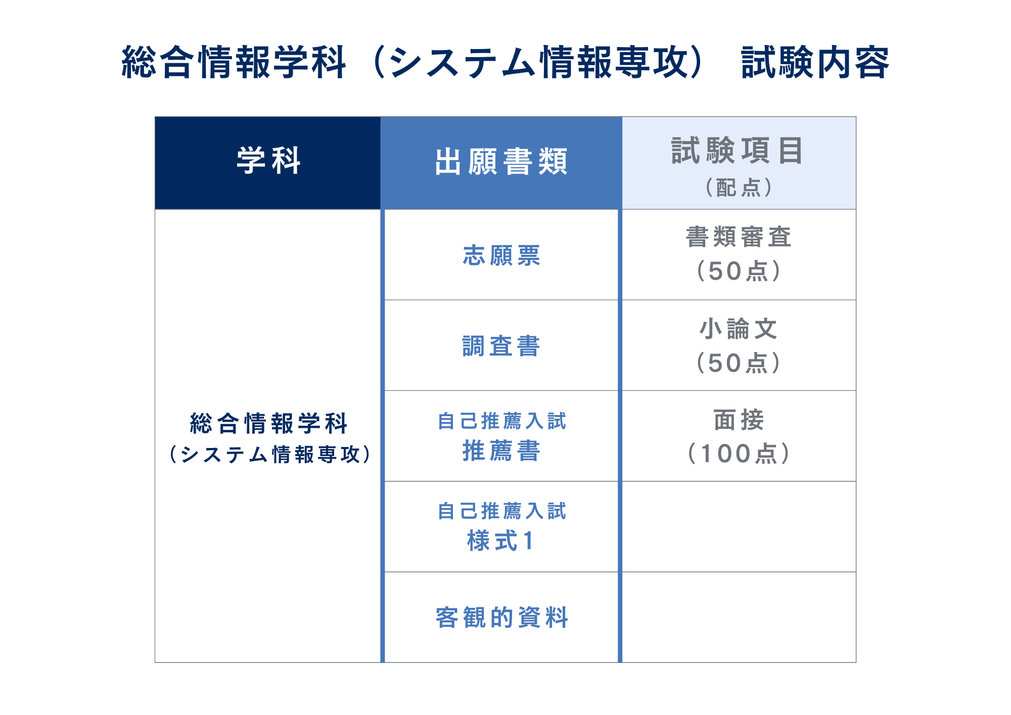 ③試験内容