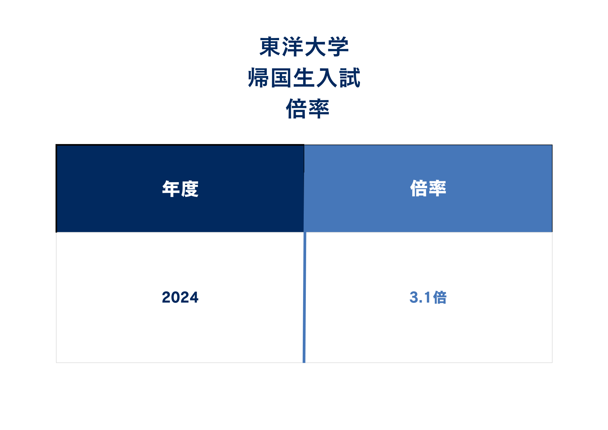 ②東洋大学帰国生入試の倍率