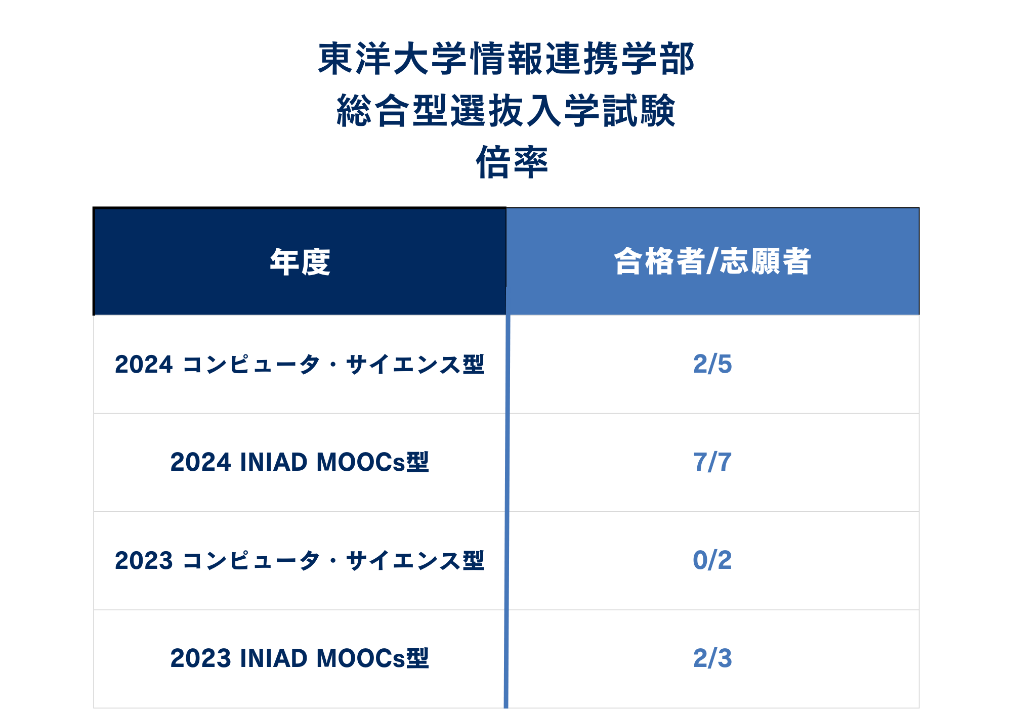 ②倍率