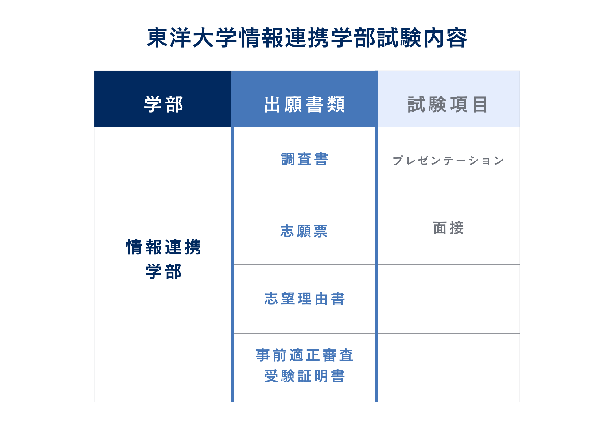 ③試験内容