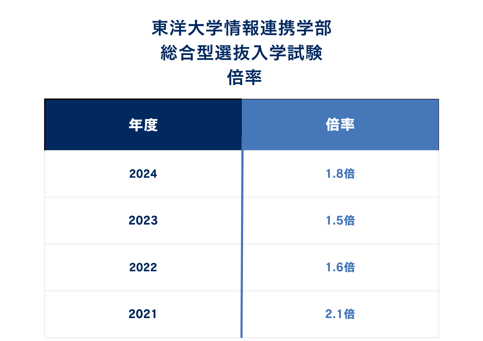 ②倍率
