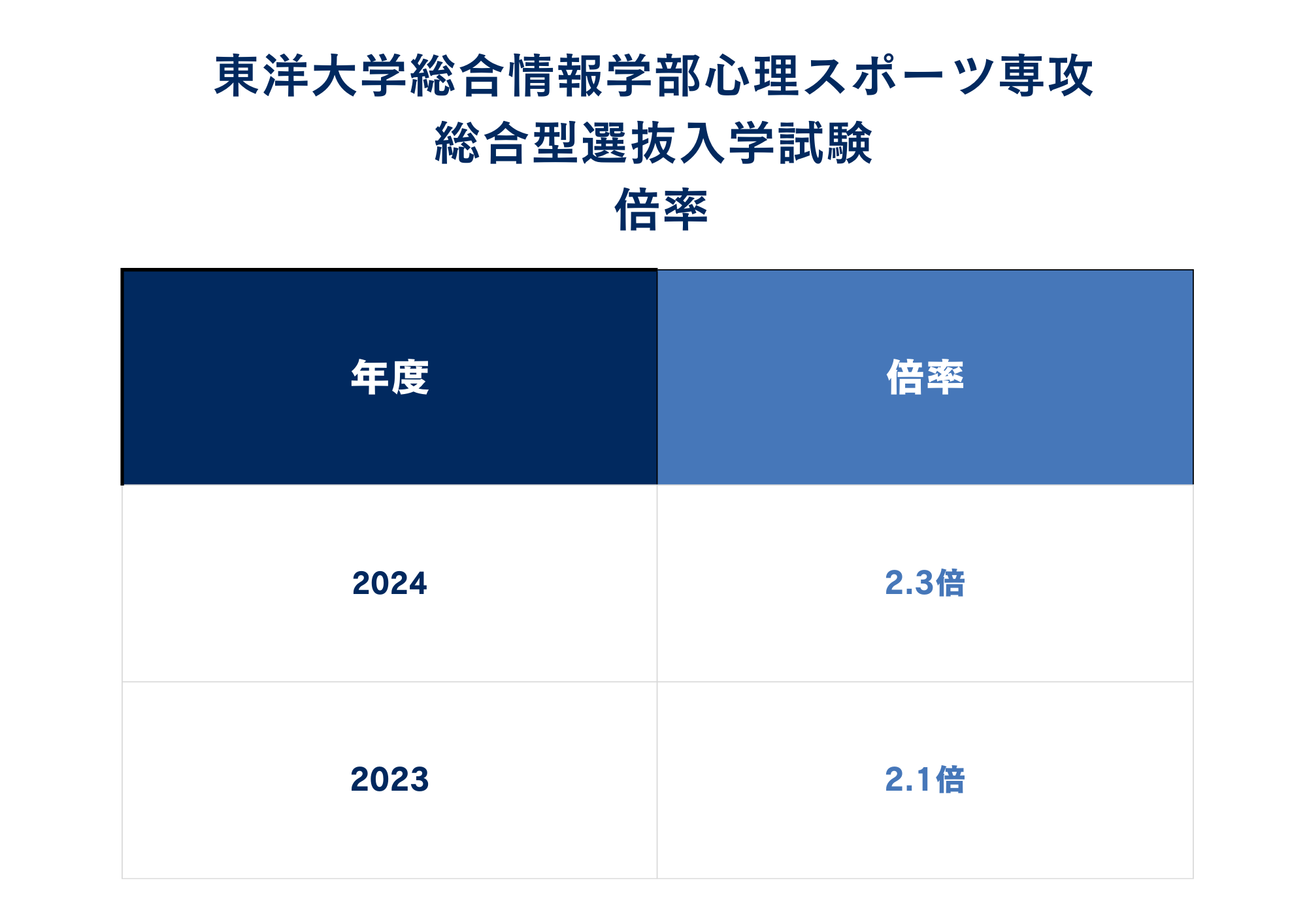 ②倍率