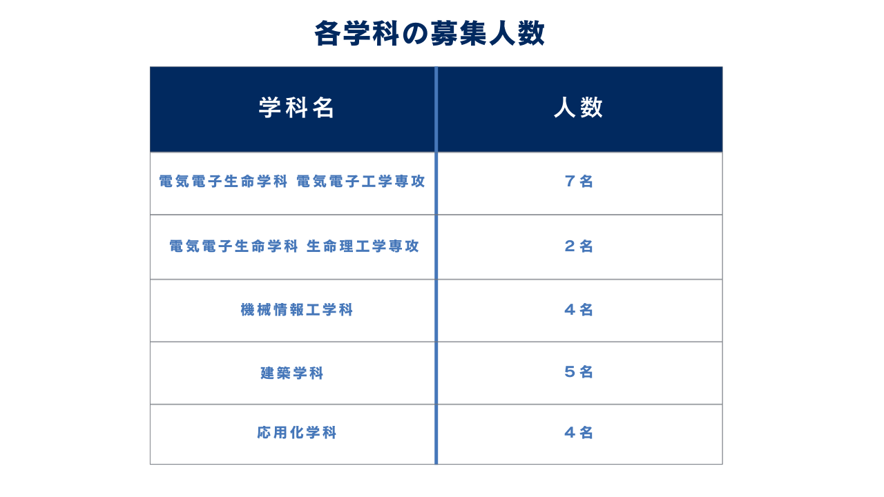 ②倍率