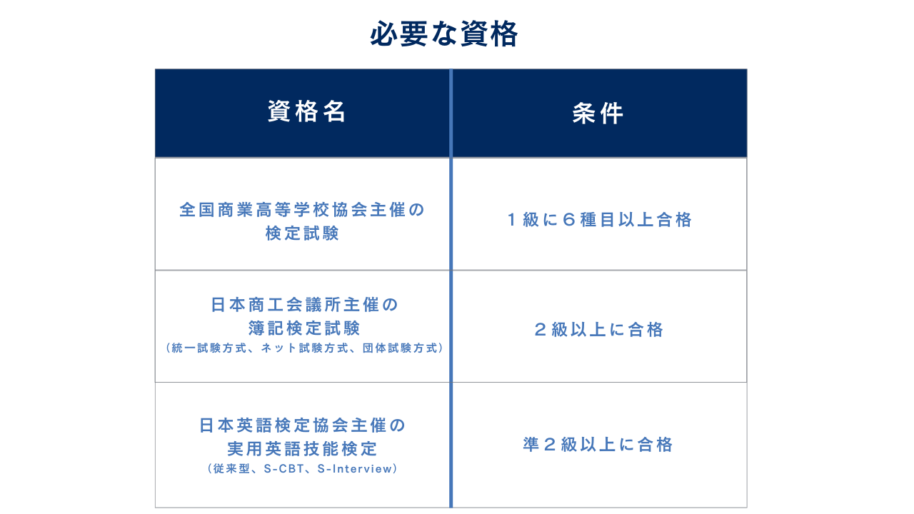 (3) 出願資格証明書類について