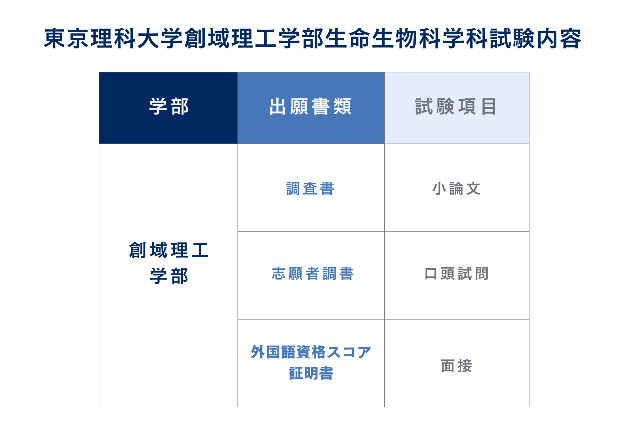 ③東京理科大学創造理工学部の試験内容