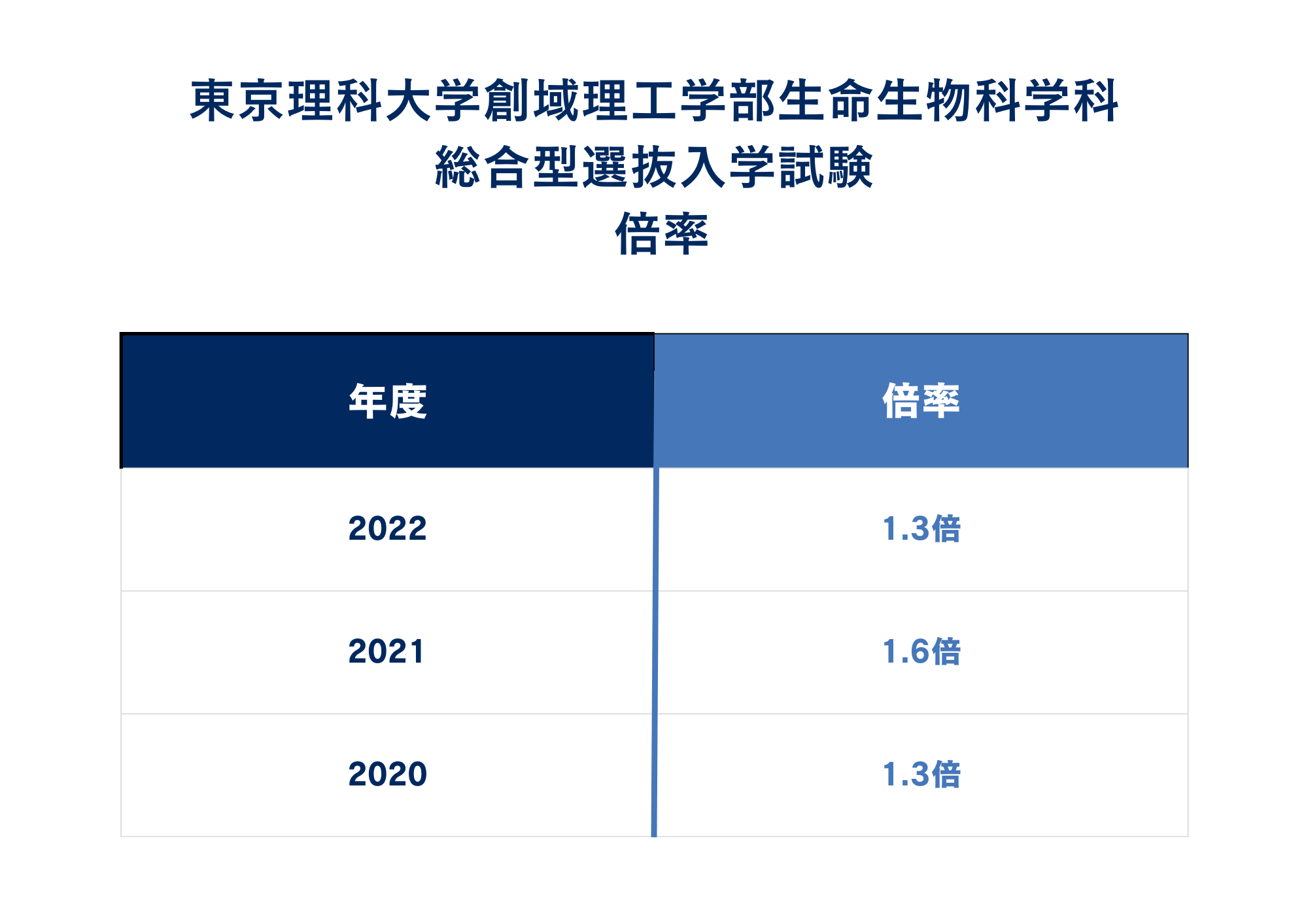 ②東京理科大学創造理工学部生命生物科学科の倍率