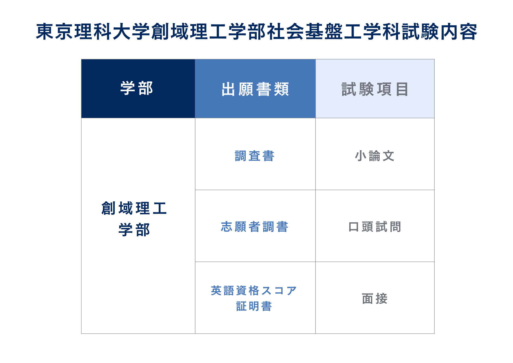 ③試験内容