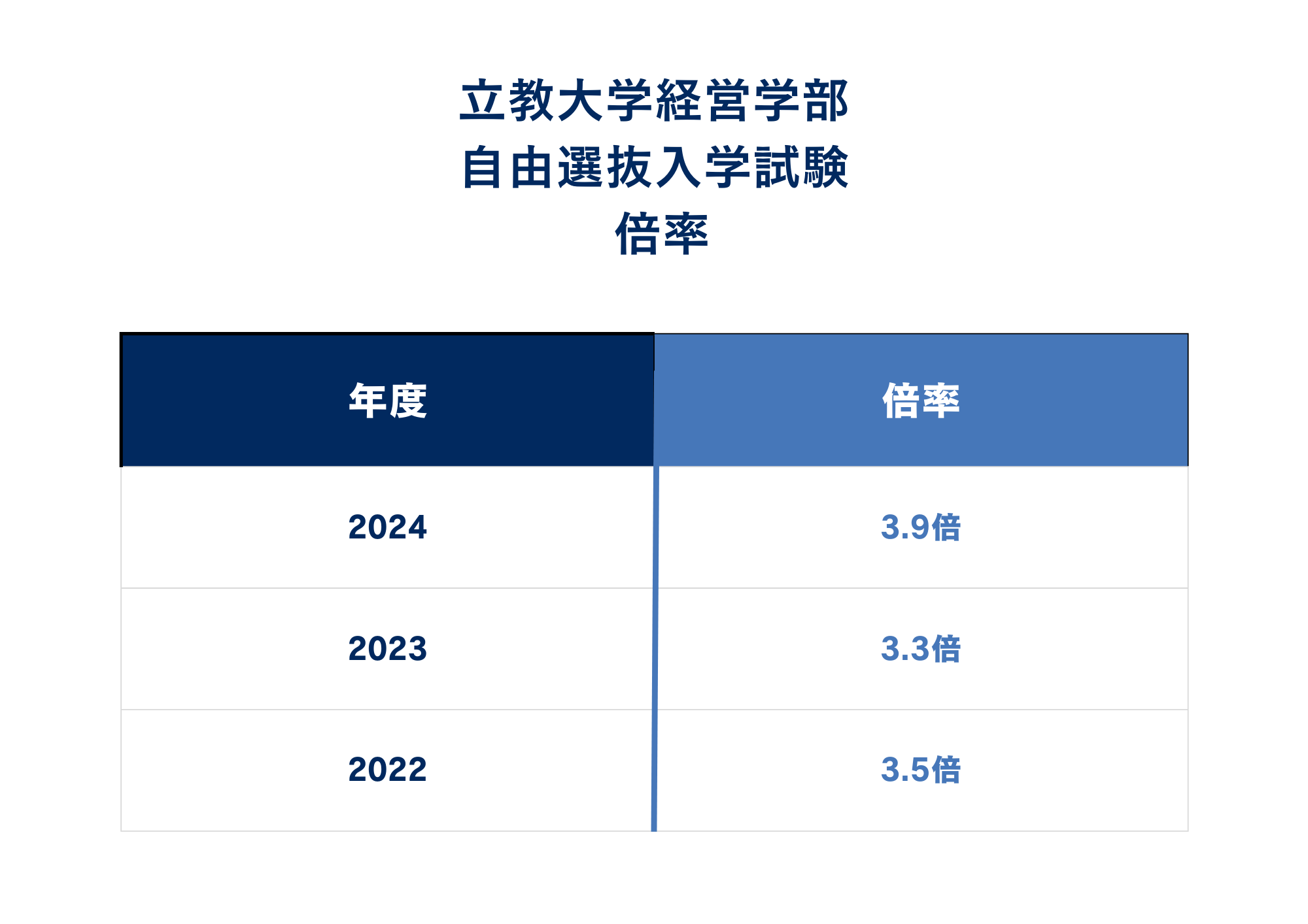 ②倍率