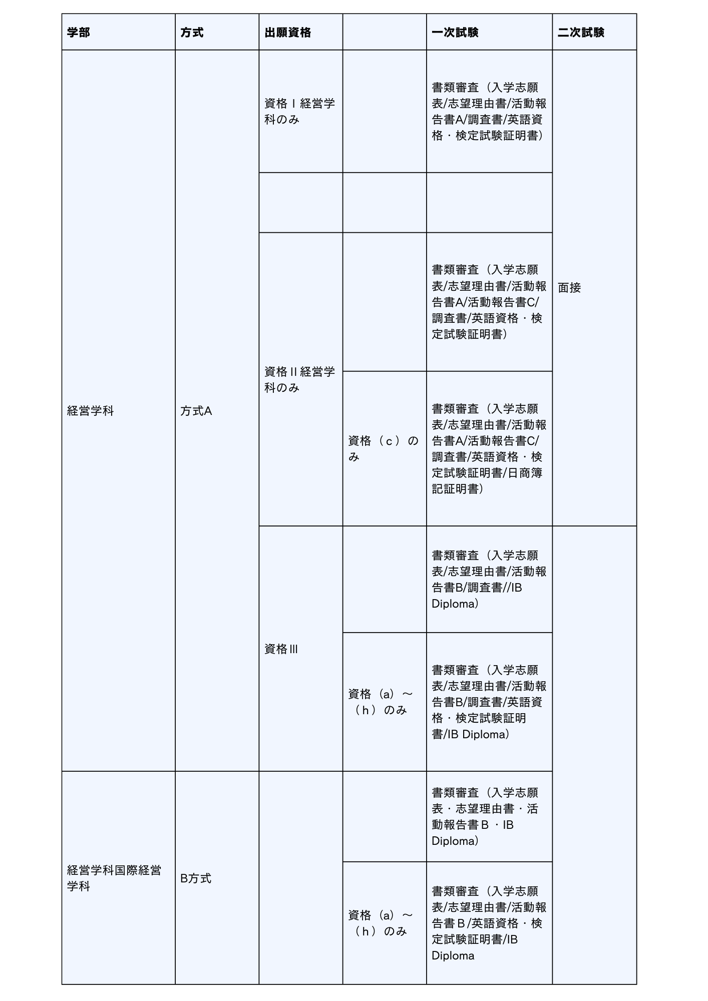 ③試験内容